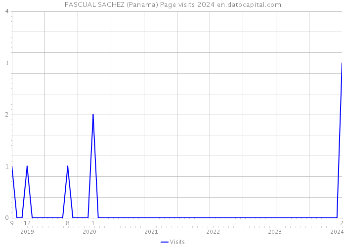 PASCUAL SACHEZ (Panama) Page visits 2024 