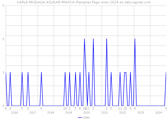 KARLA MIGDALIA AGUILAR PRASCA (Panama) Page visits 2024 