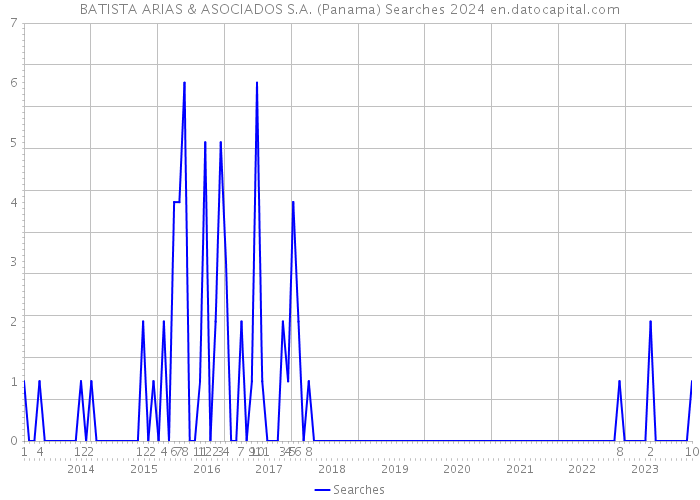 BATISTA ARIAS & ASOCIADOS S.A. (Panama) Searches 2024 