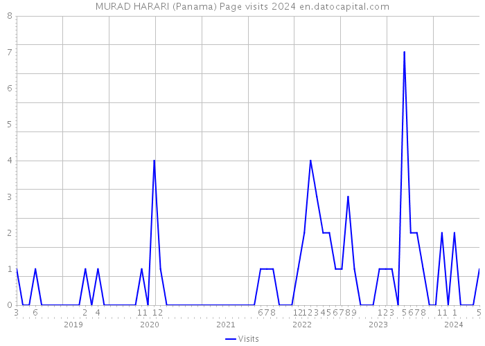 MURAD HARARI (Panama) Page visits 2024 