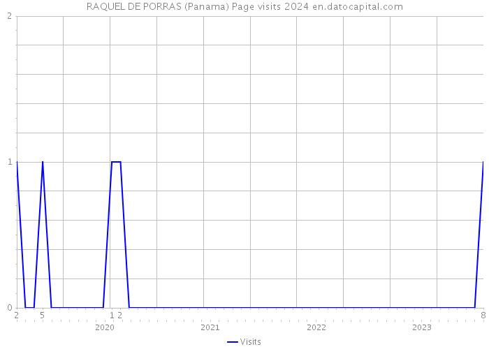 RAQUEL DE PORRAS (Panama) Page visits 2024 