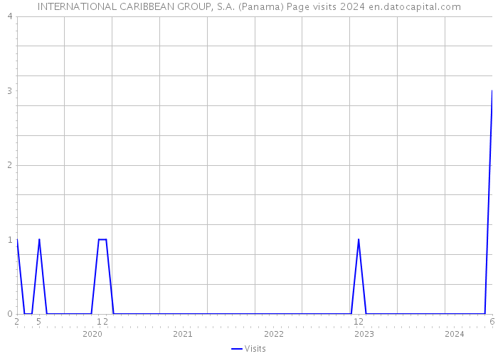 INTERNATIONAL CARIBBEAN GROUP, S.A. (Panama) Page visits 2024 