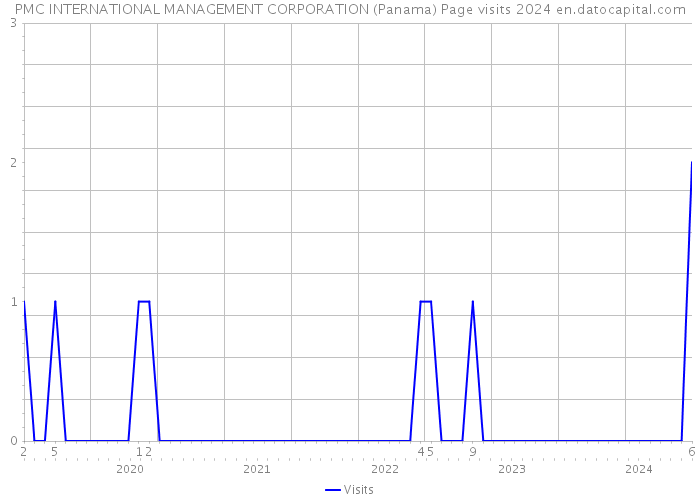 PMC INTERNATIONAL MANAGEMENT CORPORATION (Panama) Page visits 2024 