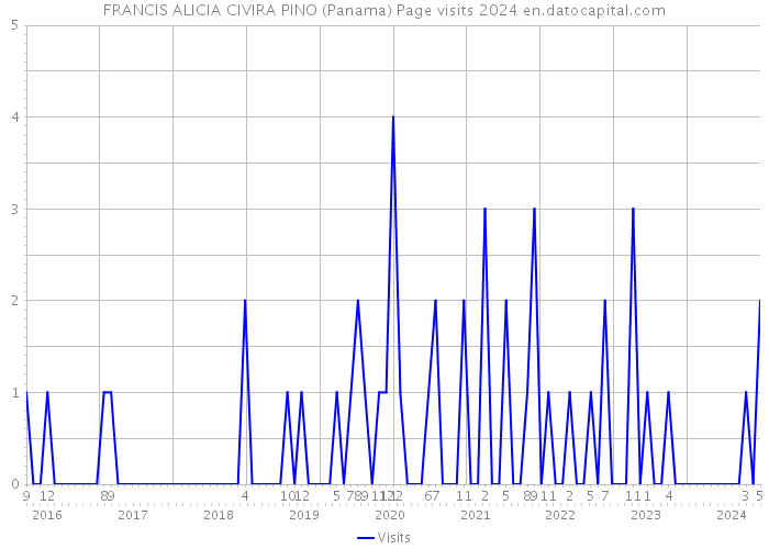 FRANCIS ALICIA CIVIRA PINO (Panama) Page visits 2024 