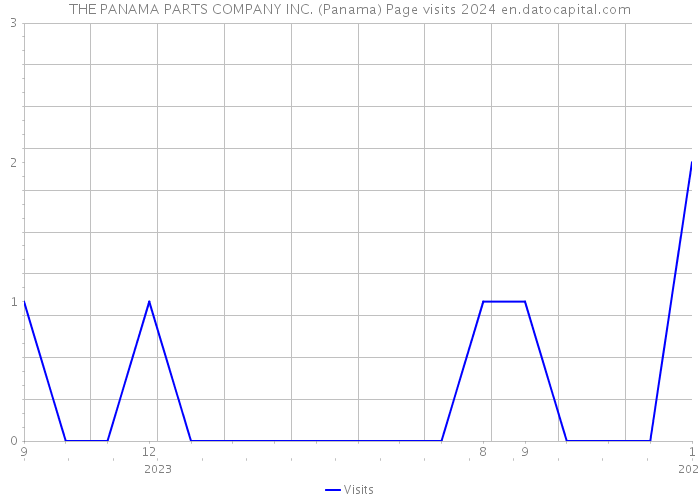 THE PANAMA PARTS COMPANY INC. (Panama) Page visits 2024 