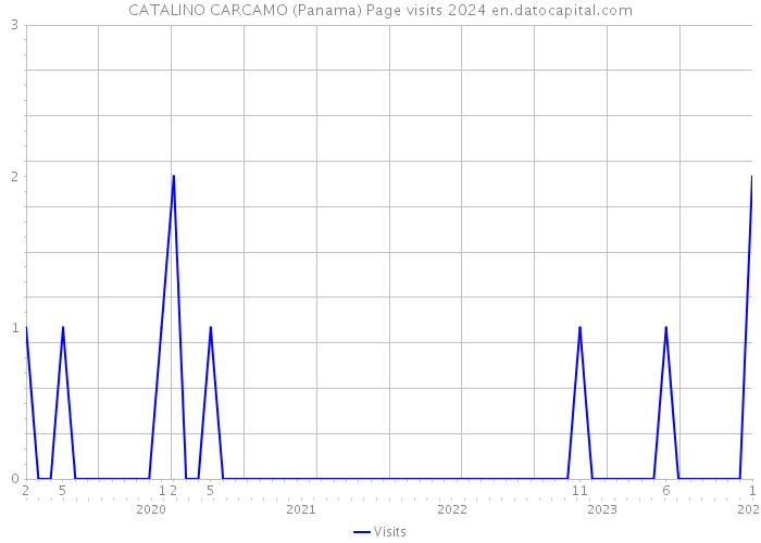 CATALINO CARCAMO (Panama) Page visits 2024 