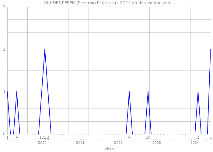LOURDES PEREN (Panama) Page visits 2024 