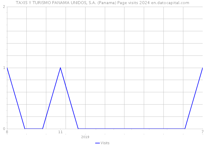 TAXIS Y TURISMO PANAMA UNIDOS, S.A. (Panama) Page visits 2024 
