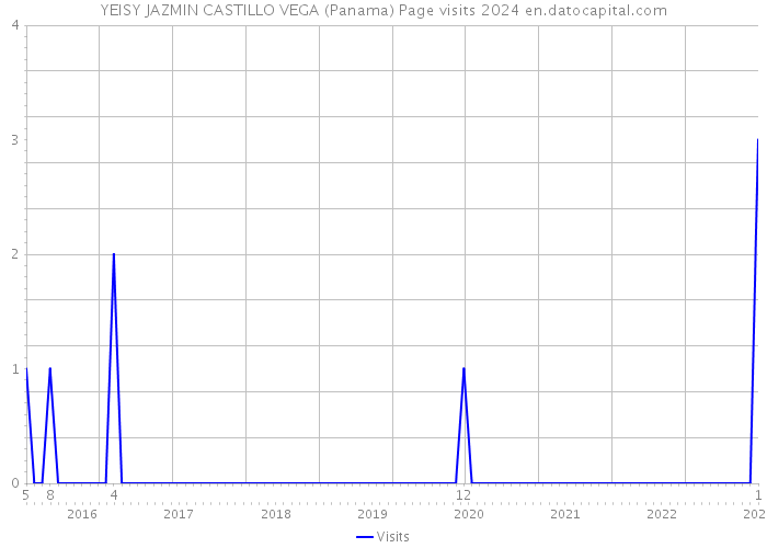 YEISY JAZMIN CASTILLO VEGA (Panama) Page visits 2024 