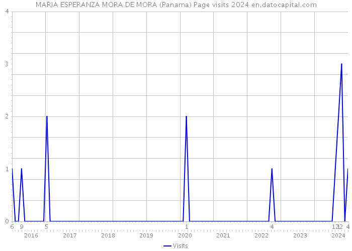 MARIA ESPERANZA MORA DE MORA (Panama) Page visits 2024 