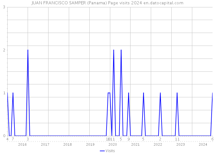 JUAN FRANCISCO SAMPER (Panama) Page visits 2024 