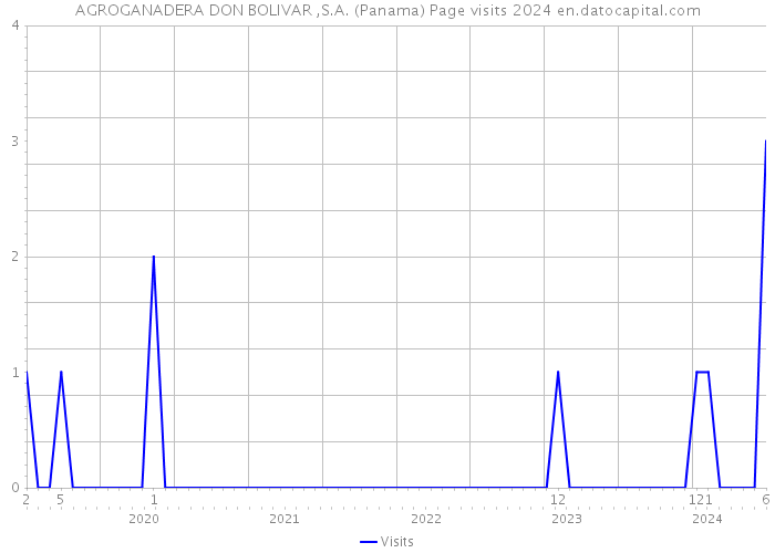 AGROGANADERA DON BOLIVAR ,S.A. (Panama) Page visits 2024 