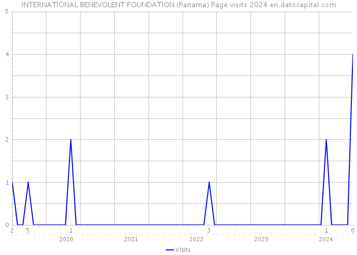 INTERNATIONAL BENEVOLENT FOUNDATION (Panama) Page visits 2024 
