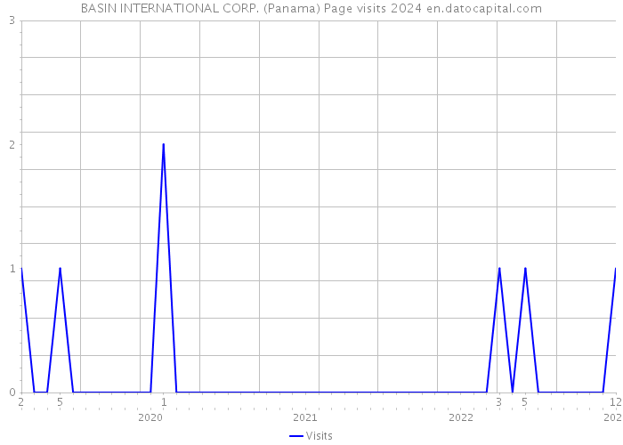 BASIN INTERNATIONAL CORP. (Panama) Page visits 2024 