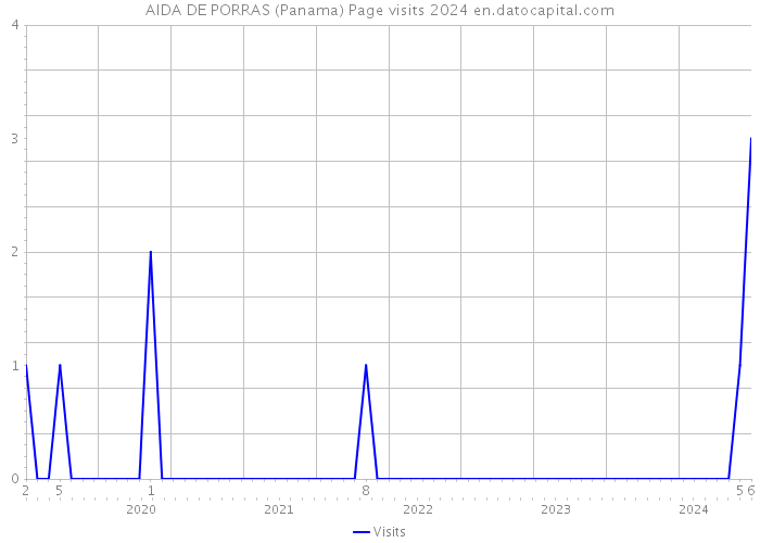 AIDA DE PORRAS (Panama) Page visits 2024 