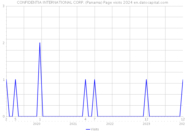 CONFIDENTIA INTERNATIONAL CORP. (Panama) Page visits 2024 
