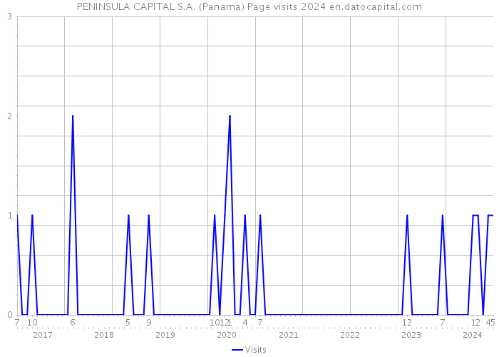 PENINSULA CAPITAL S.A. (Panama) Page visits 2024 
