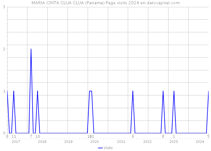 MARIA CINTA CLUA CLUA (Panama) Page visits 2024 