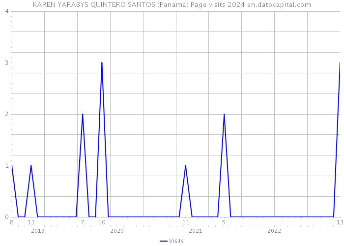 KAREN YARABYS QUINTERO SANTOS (Panama) Page visits 2024 