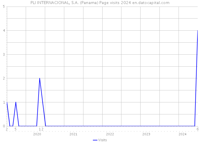 PLI INTERNACIONAL, S.A. (Panama) Page visits 2024 