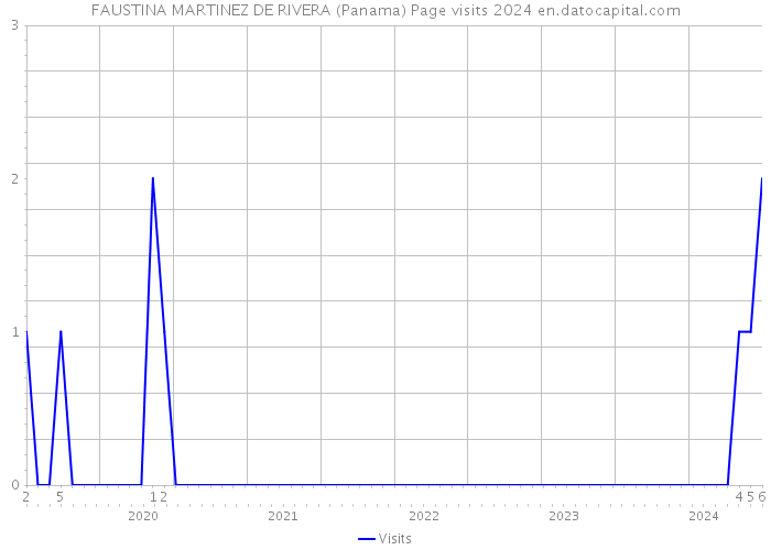FAUSTINA MARTINEZ DE RIVERA (Panama) Page visits 2024 