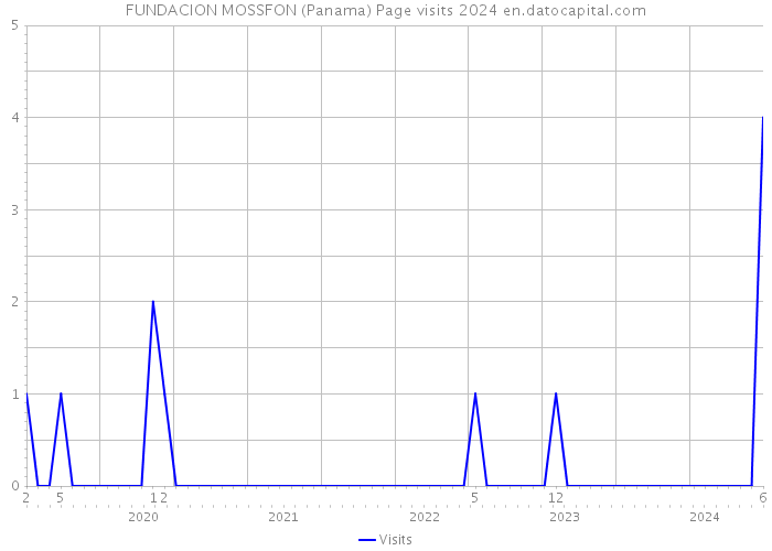 FUNDACION MOSSFON (Panama) Page visits 2024 
