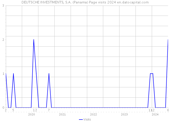 DEUTSCHE INVESTMENTS, S.A. (Panama) Page visits 2024 