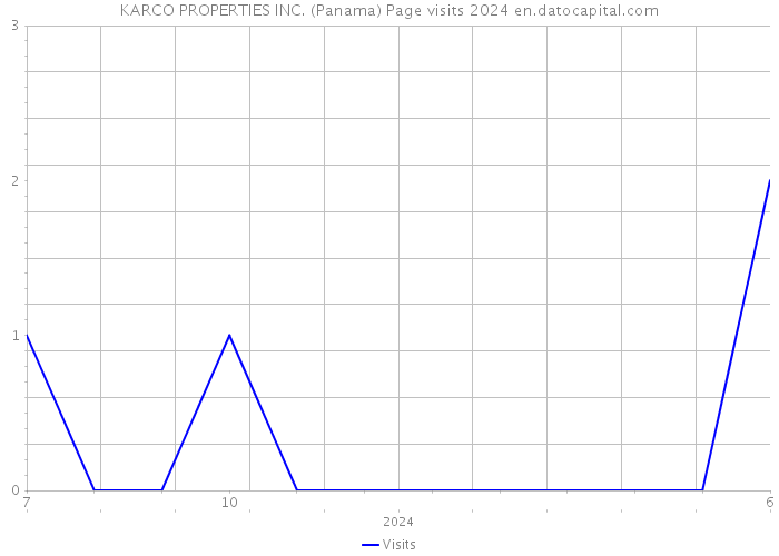 KARCO PROPERTIES INC. (Panama) Page visits 2024 