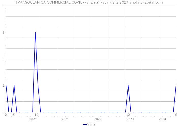 TRANSOCEANICA COMMERCIAL CORP. (Panama) Page visits 2024 