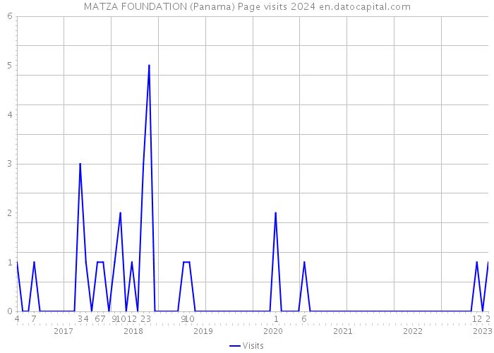 MATZA FOUNDATION (Panama) Page visits 2024 
