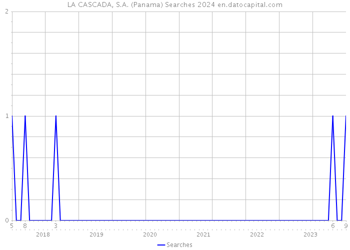 LA CASCADA, S.A. (Panama) Searches 2024 