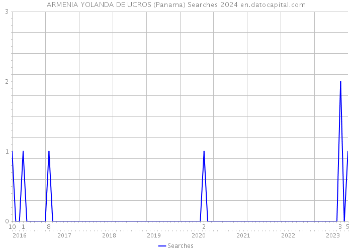 ARMENIA YOLANDA DE UCROS (Panama) Searches 2024 