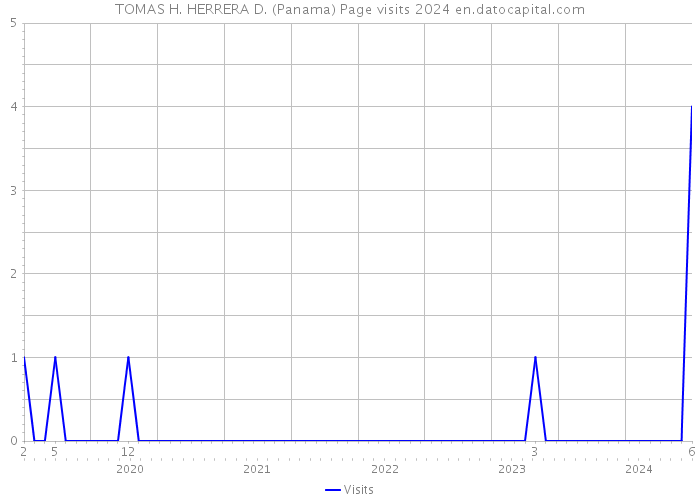 TOMAS H. HERRERA D. (Panama) Page visits 2024 