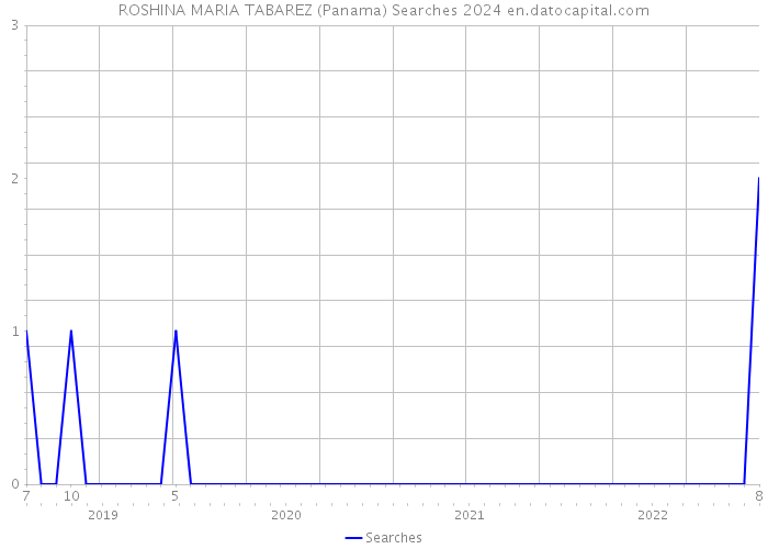 ROSHINA MARIA TABAREZ (Panama) Searches 2024 