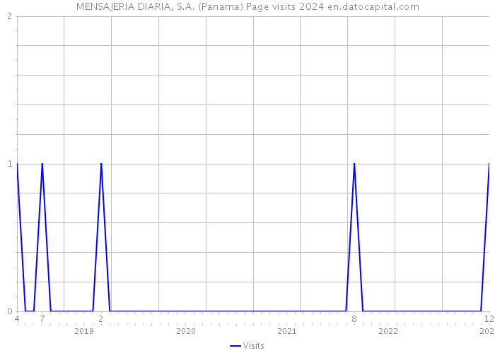MENSAJERIA DIARIA, S.A. (Panama) Page visits 2024 