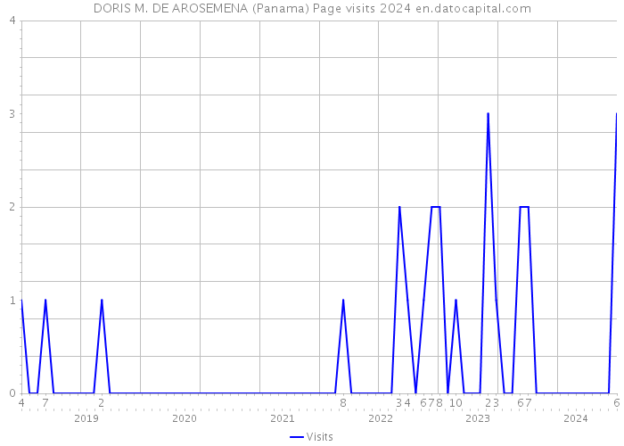 DORIS M. DE AROSEMENA (Panama) Page visits 2024 