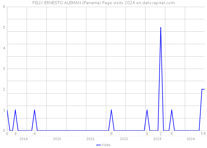 FELIX ERNESTO ALEMAN (Panama) Page visits 2024 