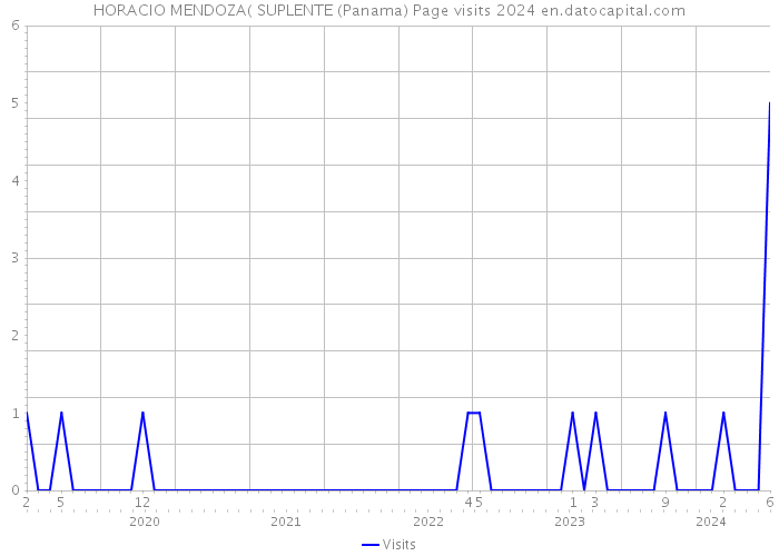 HORACIO MENDOZA( SUPLENTE (Panama) Page visits 2024 