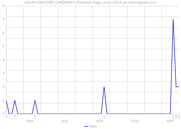 JULIAN SANCHEZ CARDENAS (Panama) Page visits 2024 