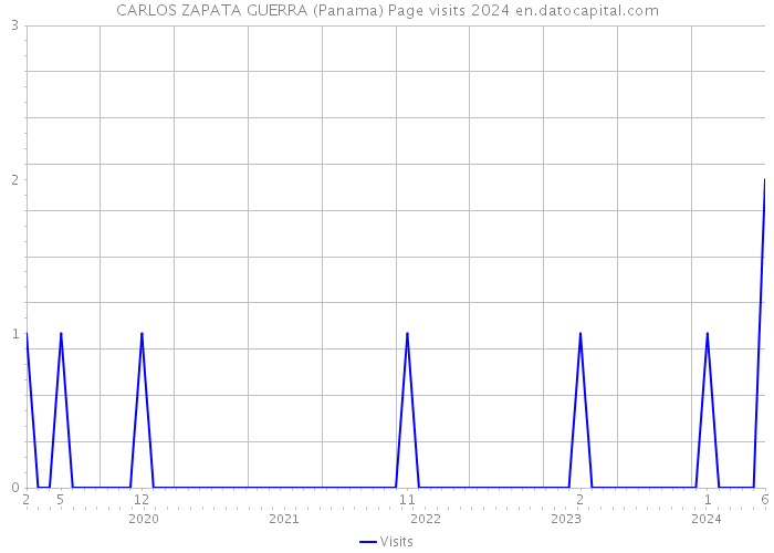 CARLOS ZAPATA GUERRA (Panama) Page visits 2024 