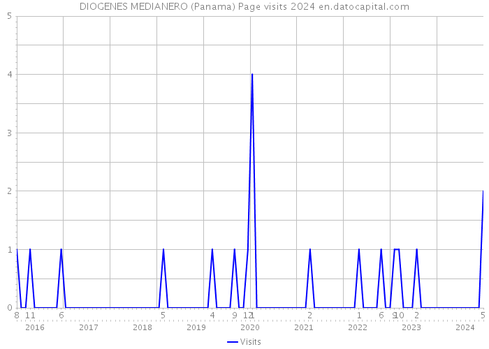 DIOGENES MEDIANERO (Panama) Page visits 2024 