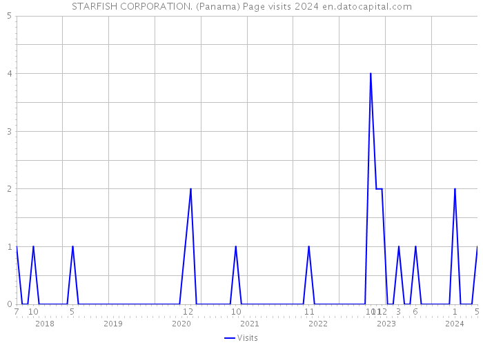 STARFISH CORPORATION. (Panama) Page visits 2024 