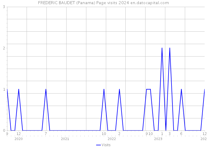 FREDERIC BAUDET (Panama) Page visits 2024 