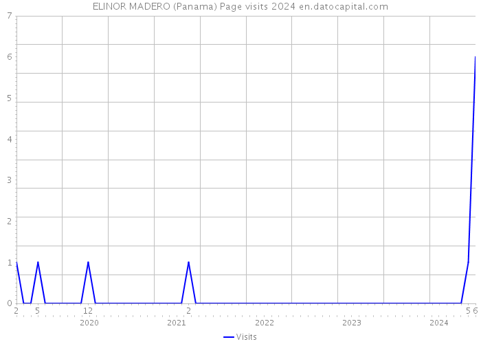 ELINOR MADERO (Panama) Page visits 2024 