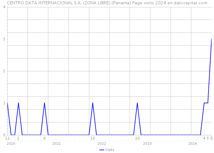 CENTRO DATA INTERNACIONAL S.A. (ZONA LIBRE) (Panama) Page visits 2024 