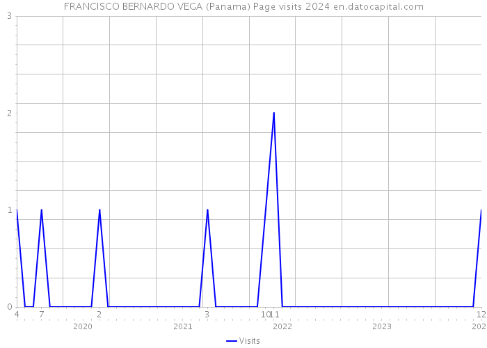FRANCISCO BERNARDO VEGA (Panama) Page visits 2024 
