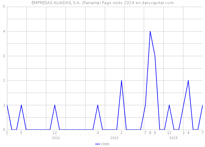 EMPRESAS ALIADAS, S.A. (Panama) Page visits 2024 