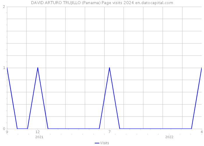 DAVID ARTURO TRUJILLO (Panama) Page visits 2024 