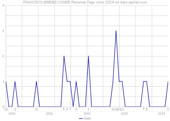 FRANCISCO JIMENEZ CONDE (Panama) Page visits 2024 