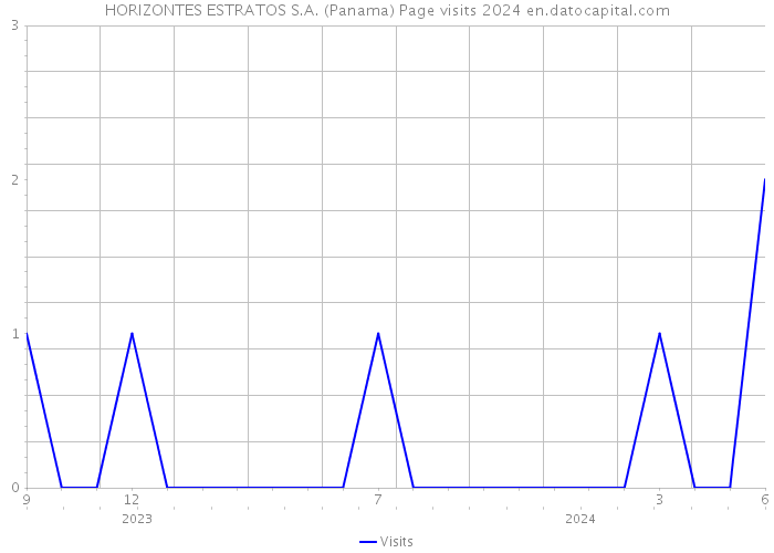 HORIZONTES ESTRATOS S.A. (Panama) Page visits 2024 